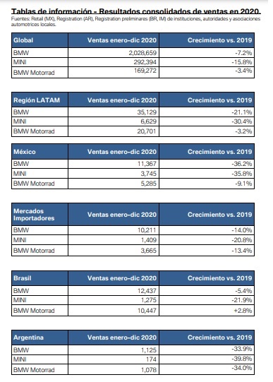 Liderazgo de BMW Group Latinoamérica en el segmento premium de la región