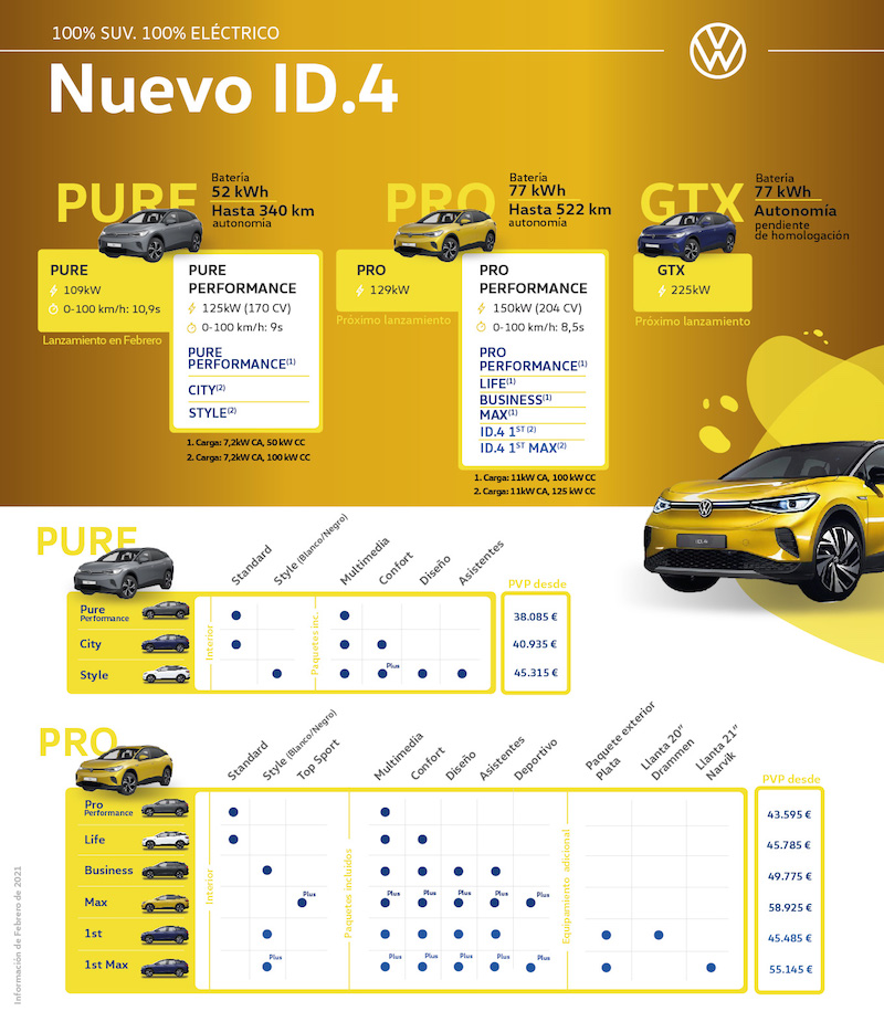 El nuevo ID.4: Volkswagen sigue avanzando hacia la movilidad eléctrica