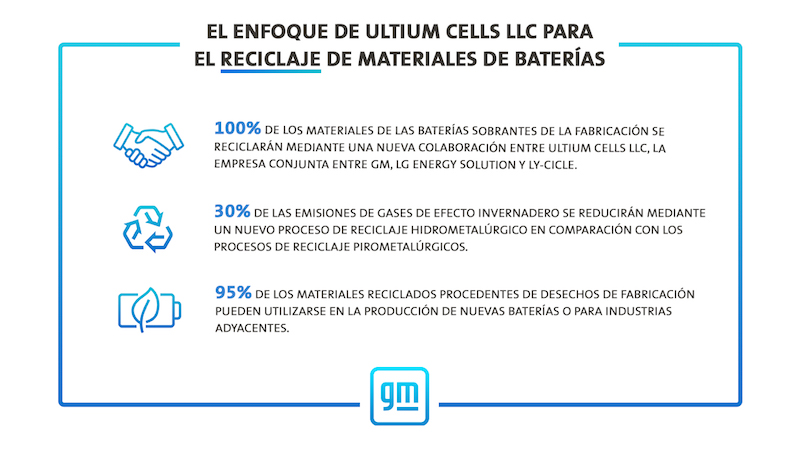 GM amplía el reciclaje de baterías en Detroit