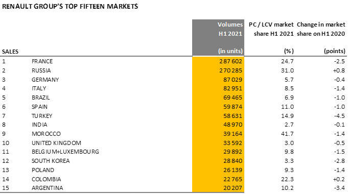Resultados mundiales de Renault en el primer semestre
