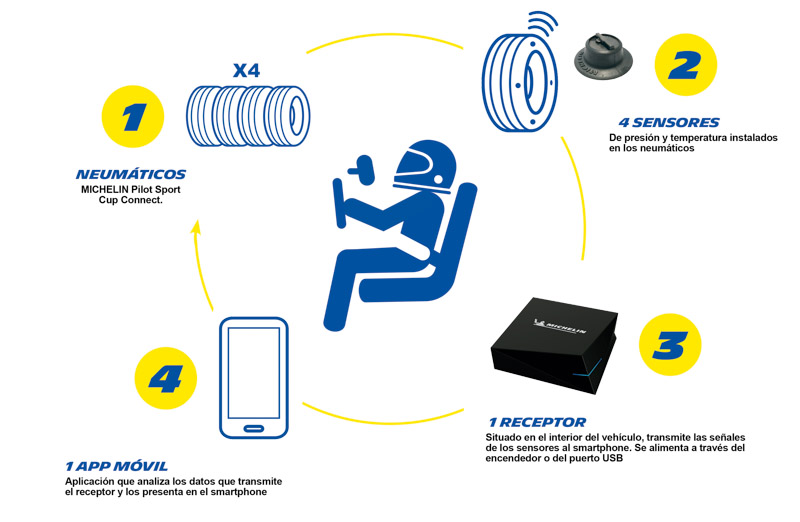 Innovación tecnológica: Michelin Pilot Sport Cup2 Connect