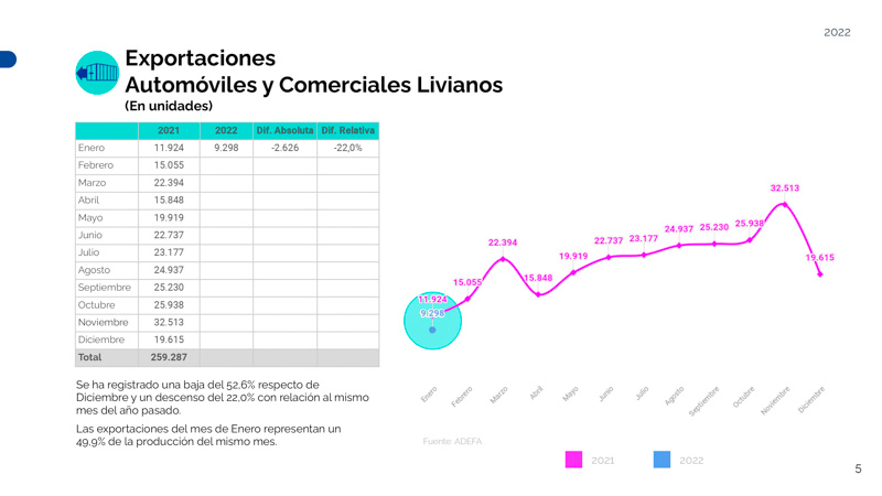 Las exportaciones de automotrices cayeron en el comienzo de año