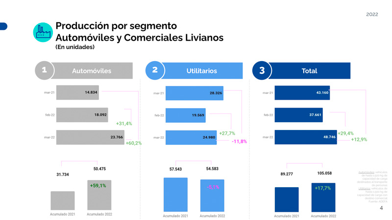  Creció mas de 17% la producción automotriz del primer trimestre