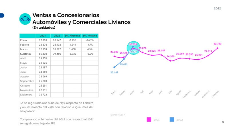  Creció mas de 17% la producción automotriz del primer trimestre