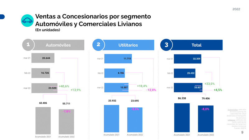  Creció mas de 17% la producción automotriz del primer trimestre