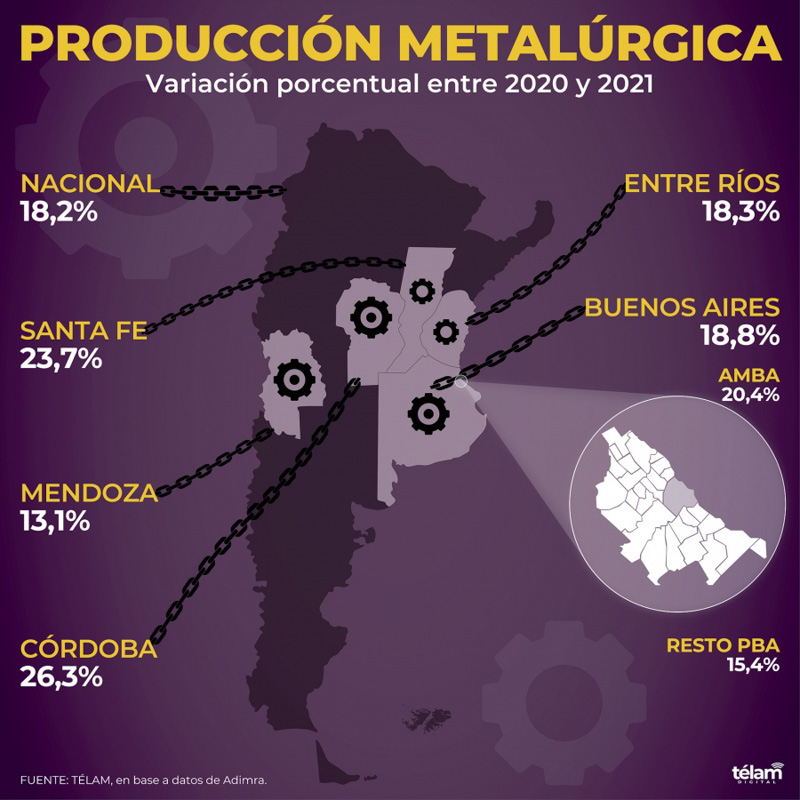 De la mano de las autopartes y la maquinaria agrícola se recupera la Industria Metalúrgica