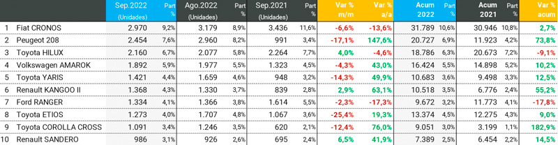 Los modelos más vendidos de septiembre 2022