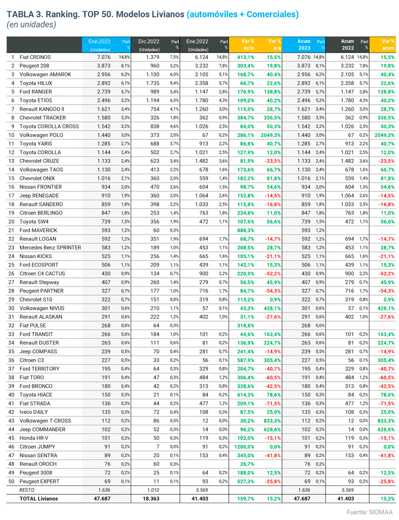 Los autos más vendidos de enero 2023