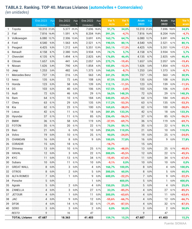 Los autos más vendidos de enero 2023