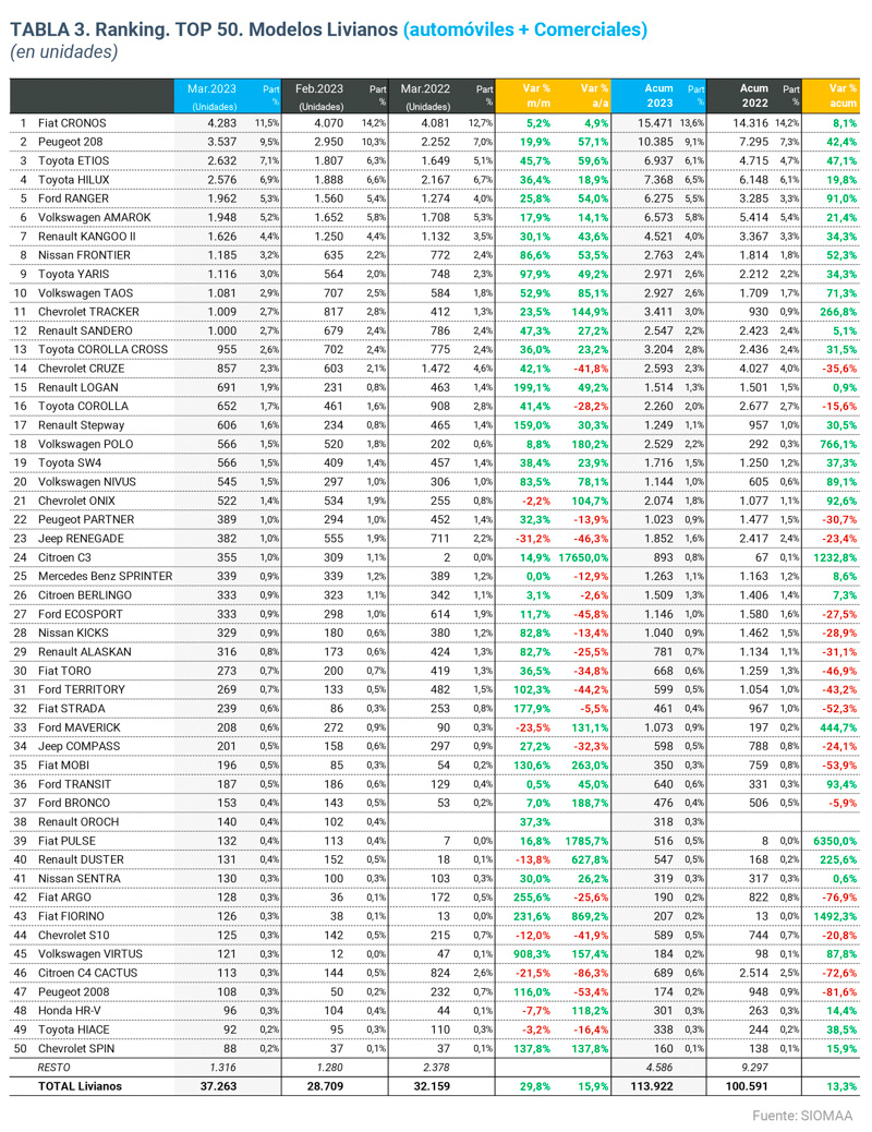 Los autos mas vendidos de marzo