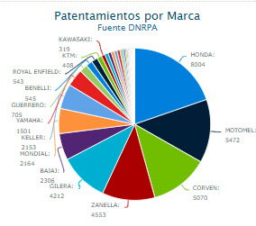 Suba del 6,54% en el patentamiento de motos