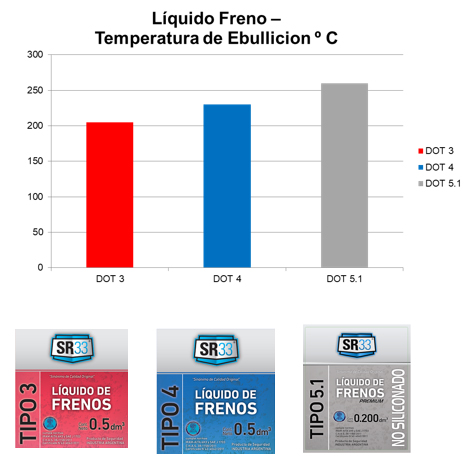 Consejos SR33: El líquido de frenos y la Seguridad