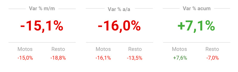 Crecimiento de 12,2% en las ventas del primer cuatrimestre