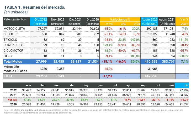 Crecimiento de 12,2% en las ventas del primer cuatrimestre