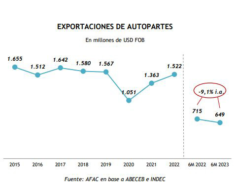 Creció 7% el déficit fiscal autopartista