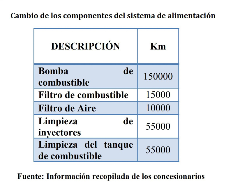 GEA: Vida útil de las bombas de combustible eléctricas