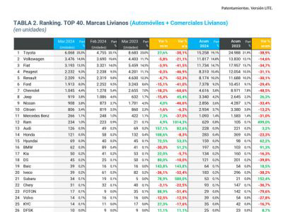 Los modelos más vendidos del mercado