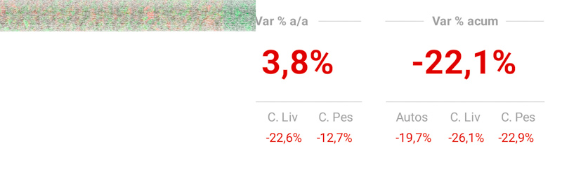 Baja del 13,8% en los patentamientos interanual de mayo