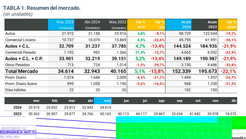 Baja del 13,8% en los patentamientos interanual de mayo