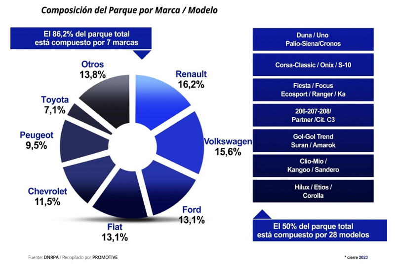 El parque automotor argentino aumentó su antigüedad