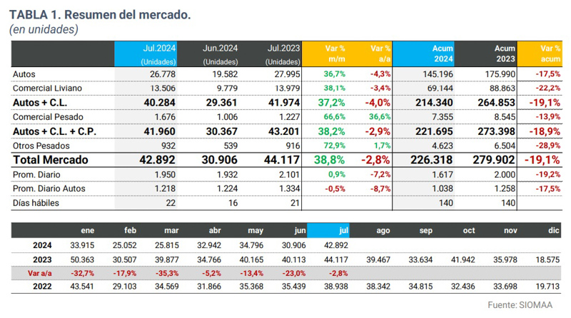 Patentamientos en julio suben un 38,8% respecto a junio