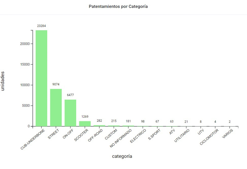 Crecimiento continuo de la industria de motocicletas