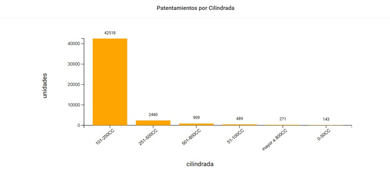 Creció 13.7% el patentamiento de motos en octubre