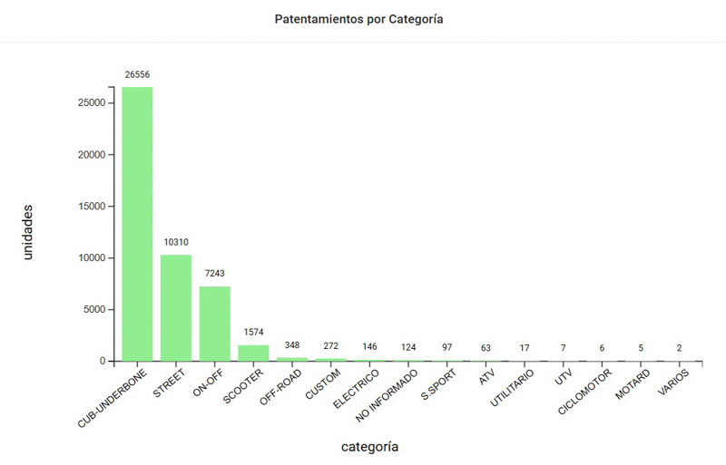 Creció 13.7% el patentamiento de motos en octubre