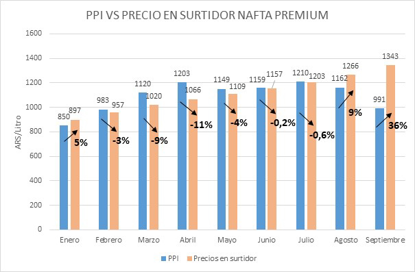 Análisis de precios de combustibles líquidos