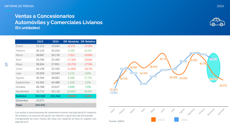 La producción automotriz de noviembre creció un 2,4 %