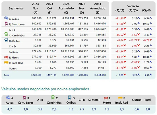 Brasil: Crecimiento anual en ventas de vehículos usados