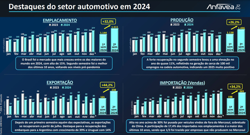 ANFAVEA proyecta crecimiento para el sector automotriz 2025