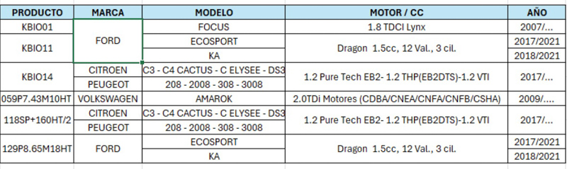Correas BIO - Motor PureTech 1,2 PSA: Solución Dayco
