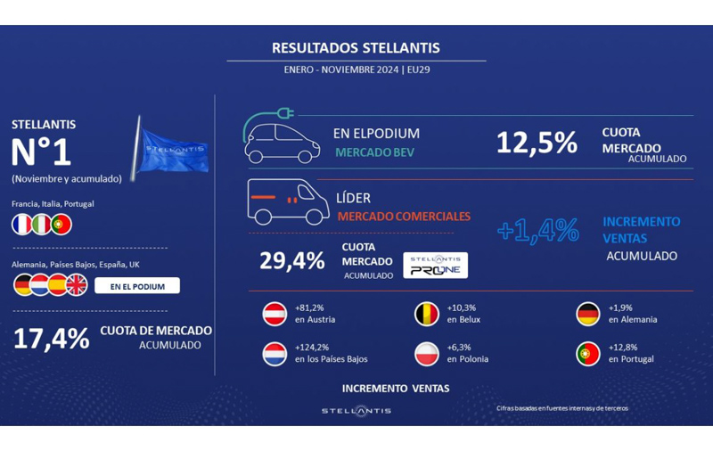 Stellantis Pro One lidera el mercado comercial en 2024