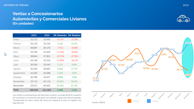 La industria automotriz produjo 506.571 vehículos en 2024