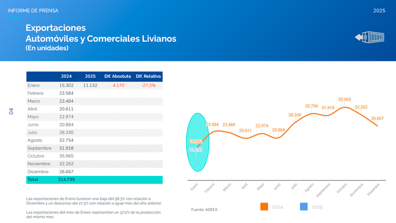 Exportaciones de autos de enero 
