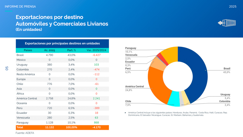 Exportaciones de autos de enero 