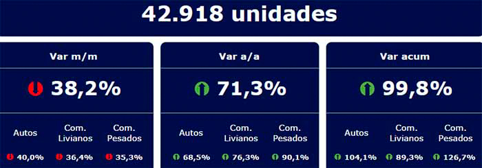 Fuerte crecimiento interanual en los patentamientos