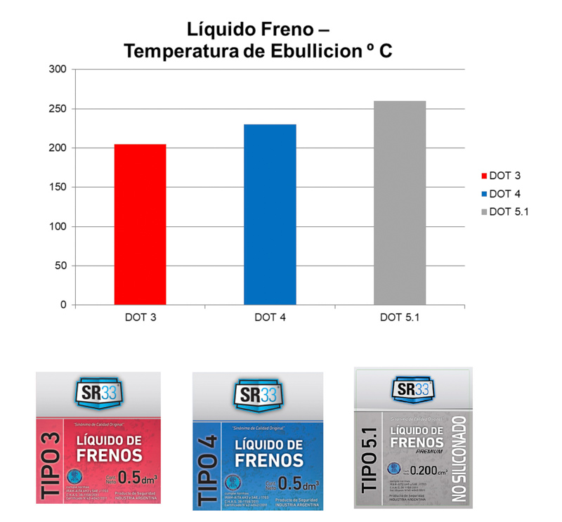SR33: El líquido de frenos y la Seguridad (Parte 1)