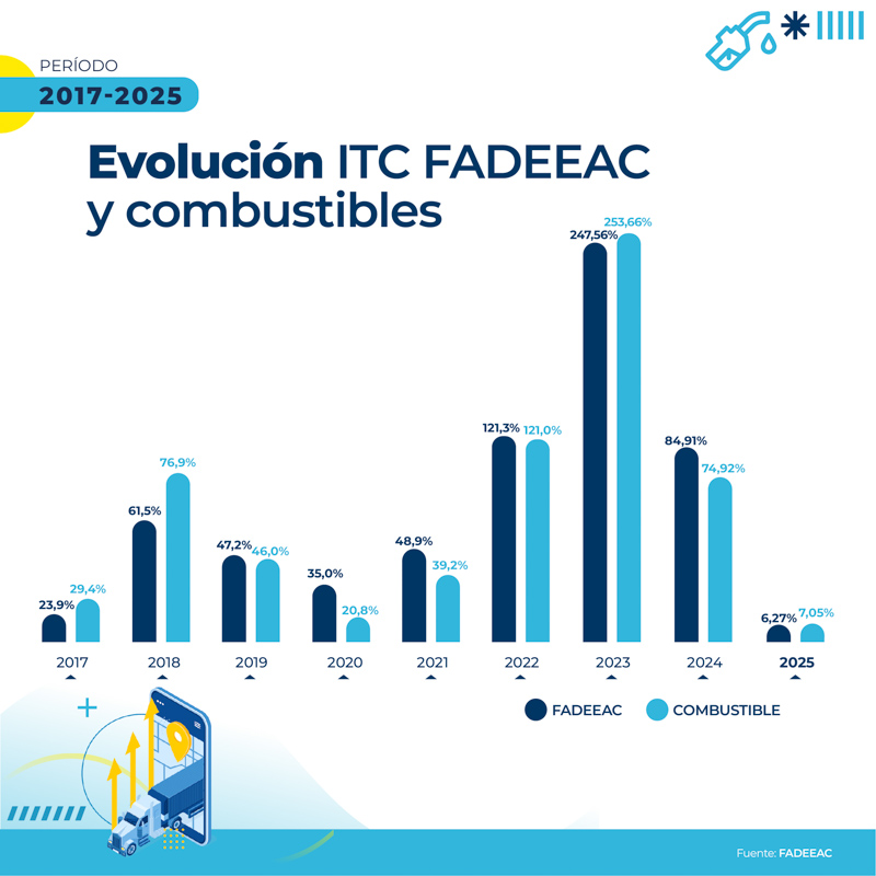 Costos del transporte suben 6,3% en el primer trimestre