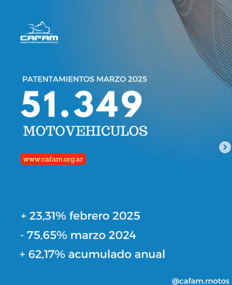 Las motos de producción nacional lideran el mercado