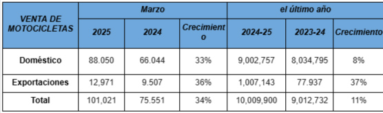 Royal Enfield supera el millón de ventas anuales
