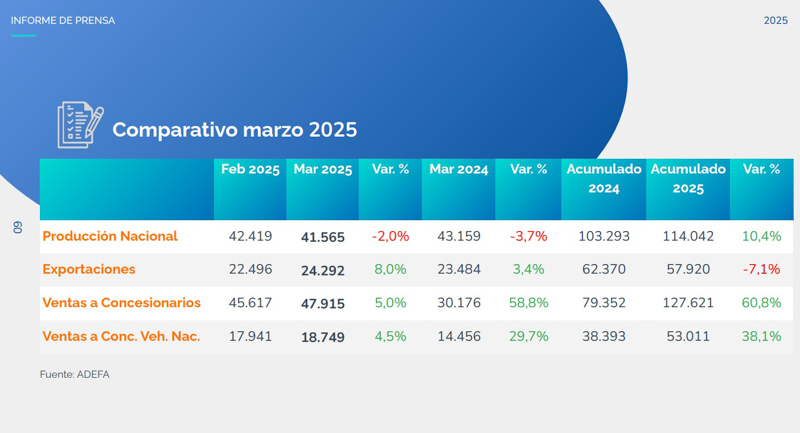 La producción automotriz sube 10,4% en el trimestre