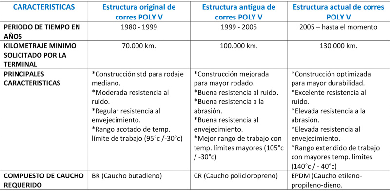 Dayco: Correas Poly V para comando de accesorios