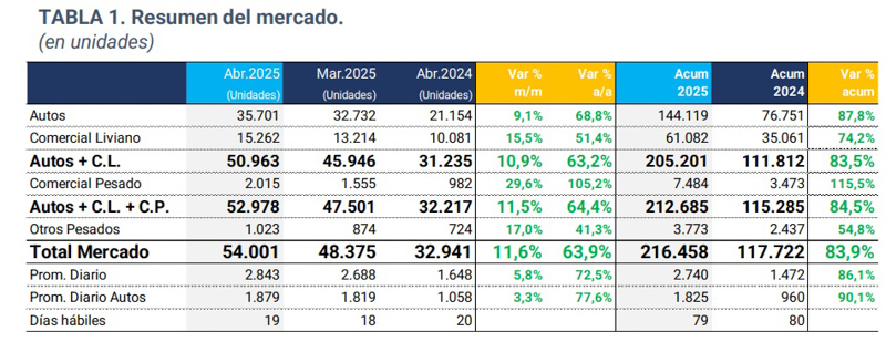 El mejor abril en siete años para la venta de autos