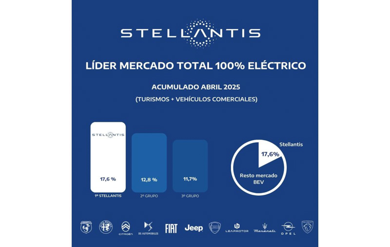 Stellantis lidera ventas eléctricas en abril en España
