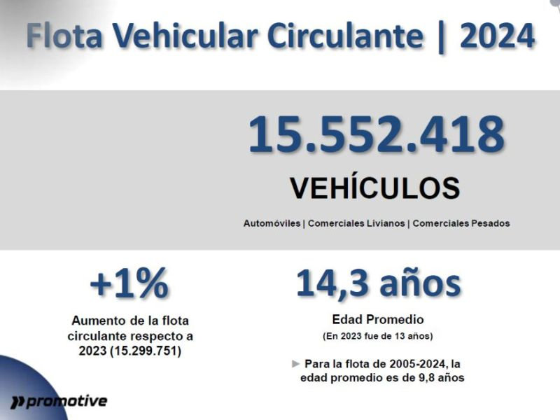 Flota vehicular en Argentina creció un 1% en 2024