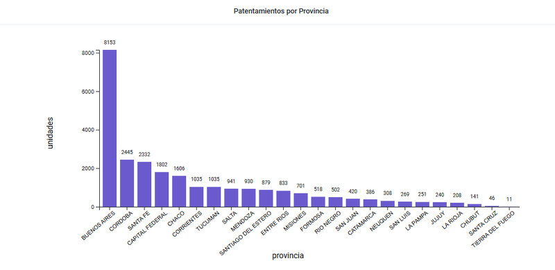 Crecen los patentamientos de motos nacionales en junio 