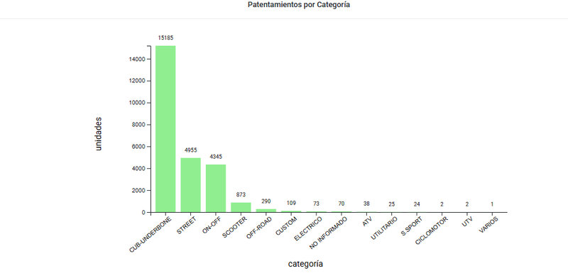 Crecen los patentamientos de motos nacionales en junio 