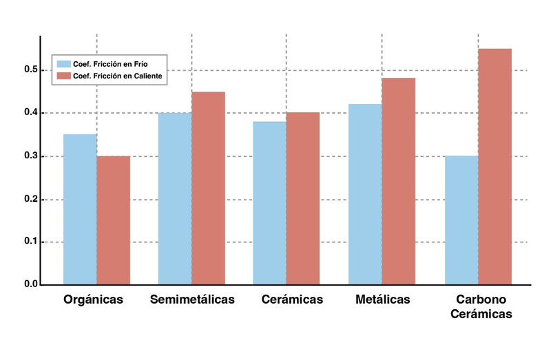 Materiales de Fricción utilizados en Pastillas de Freno